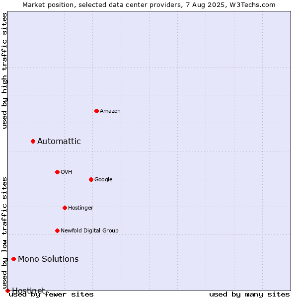 Market position of Automattic vs. Mono Solutions vs. Hostinet