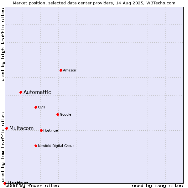 Market position of Automattic vs. Multacom vs. Hostinet