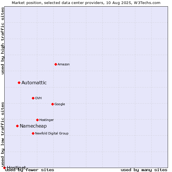 Market position of Automattic vs. Namecheap vs. Hostinet