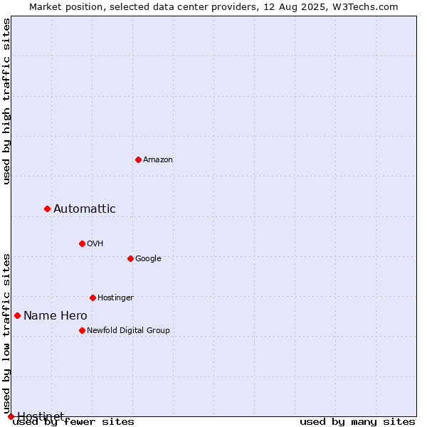 Market position of Automattic vs. Name Hero vs. Hostinet