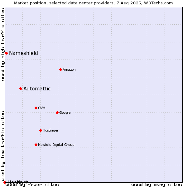 Market position of Automattic vs. Nameshield vs. Hostinet