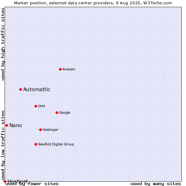 Market position of Automattic vs. Nano vs. Hostinet