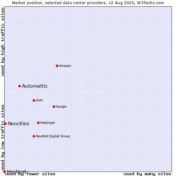 Market position of Automattic vs. Neocities vs. Hostinet