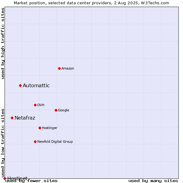 Market position of Automattic vs. Netafraz vs. Hostinet