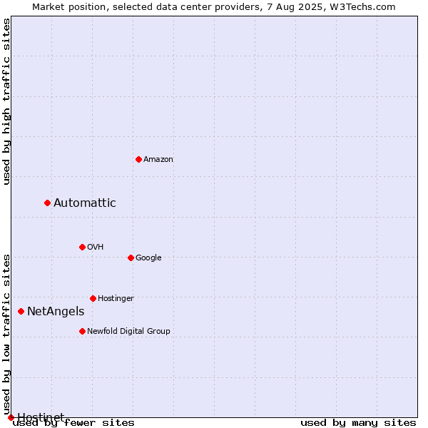 Market position of Automattic vs. NetAngels vs. Hostinet