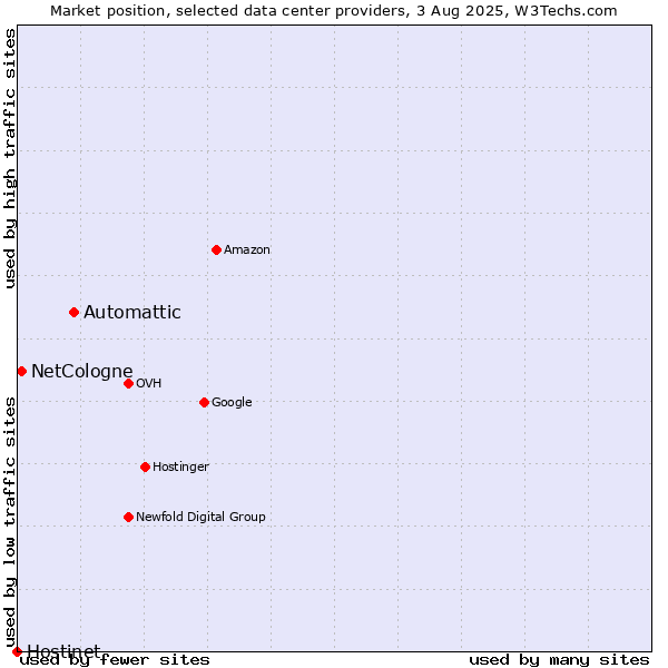 Market position of Automattic vs. NetCologne vs. Hostinet