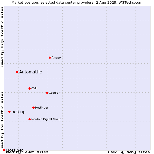 Market position of Automattic vs. netcup vs. Hostinet