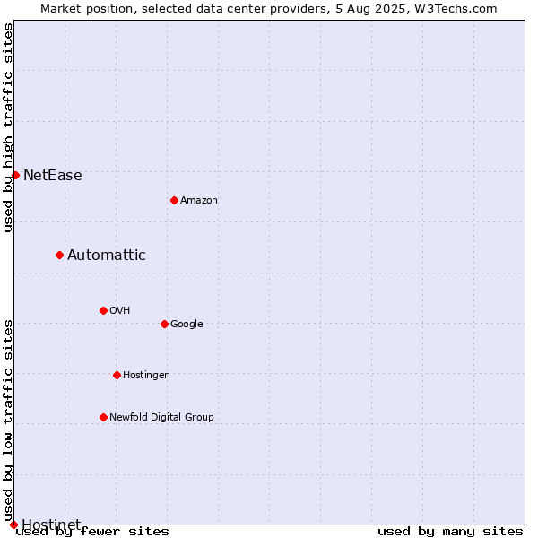 Market position of Automattic vs. NetEase vs. Hostinet