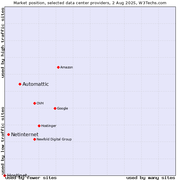 Market position of Automattic vs. Netinternet vs. Hostinet