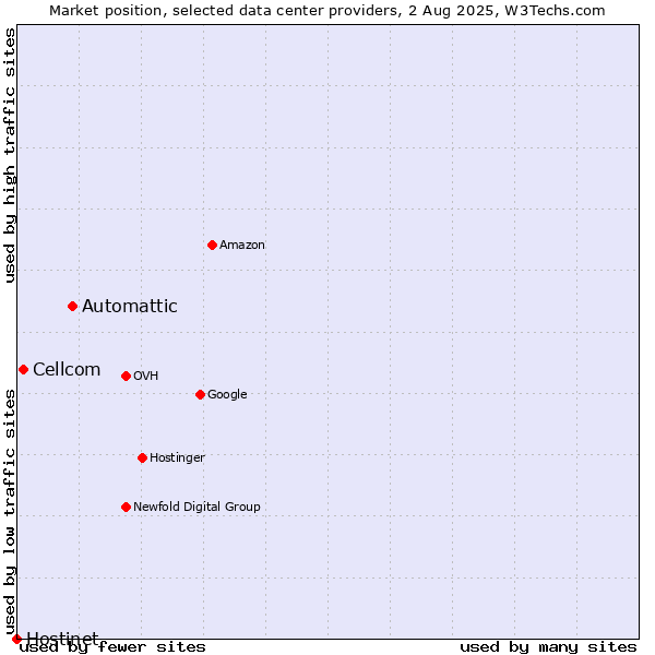 Market position of Automattic vs. Cellcom vs. Hostinet