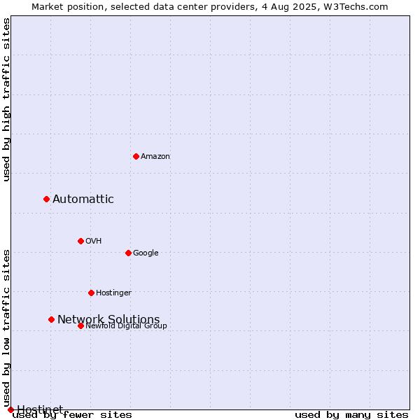 Market position of Network Solutions vs. Automattic vs. Hostinet