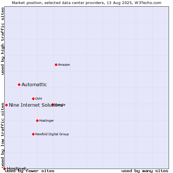 Market position of Automattic vs. Nine Internet Solutions vs. Hostinet