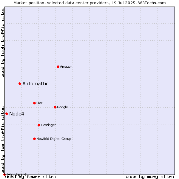 Market position of Automattic vs. Node4 vs. Hostinet
