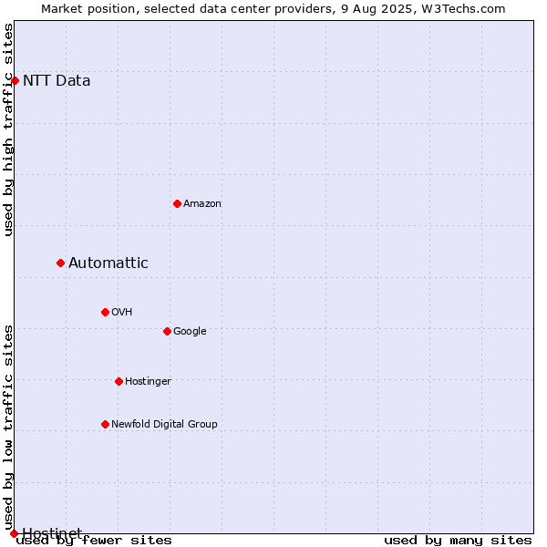 Market position of Automattic vs. NTT Data vs. Hostinet