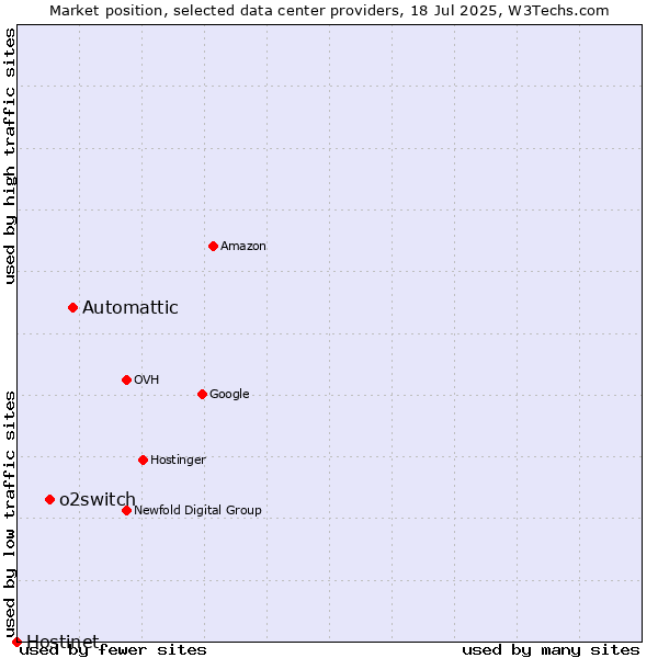 Market position of Automattic vs. o2switch vs. Hostinet