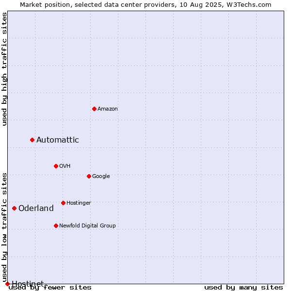 Market position of Automattic vs. Oderland vs. Hostinet