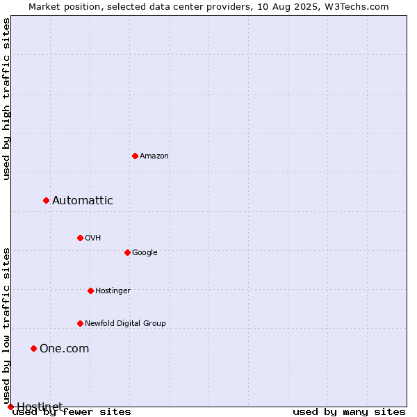 Market position of Automattic vs. One.com vs. Hostinet