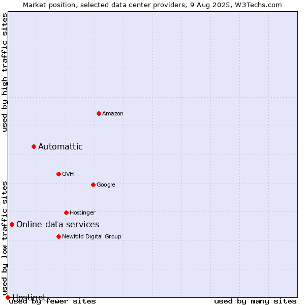 Market position of Automattic vs. Online data services vs. Hostinet