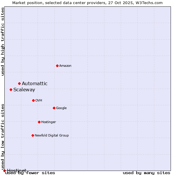Market position of Automattic vs. Scaleway vs. Hostinet