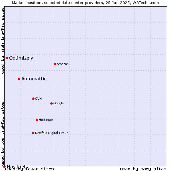 Market position of Automattic vs. Optimizely vs. Hostinet