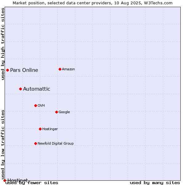 Market position of Automattic vs. Pars Online vs. Hostinet