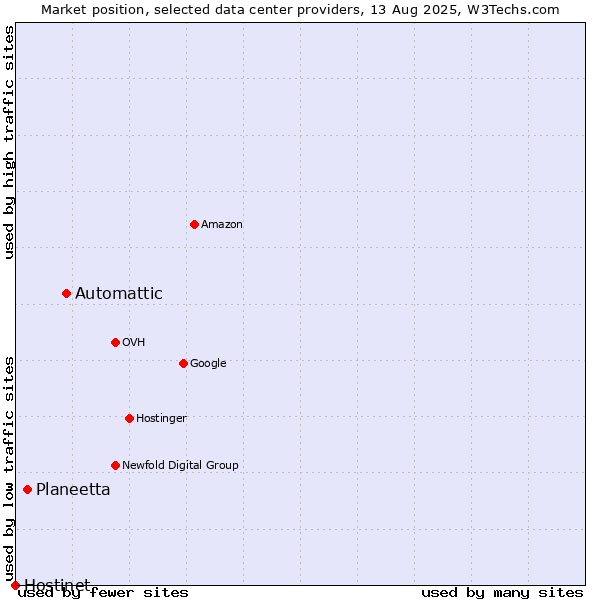 Market position of Automattic vs. Planeetta vs. Hostinet