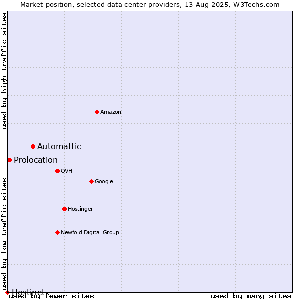 Market position of Automattic vs. Prolocation vs. Hostinet