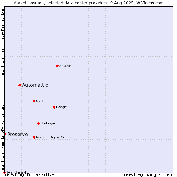 Market position of Automattic vs. Proserve vs. Hostinet