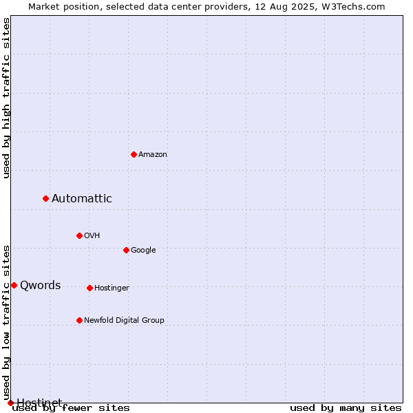 Market position of Automattic vs. Qwords vs. Hostinet
