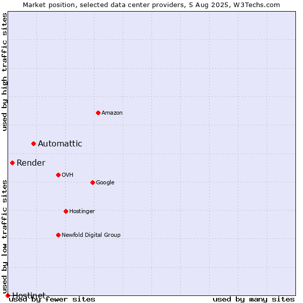 Market position of Automattic vs. Render vs. Hostinet