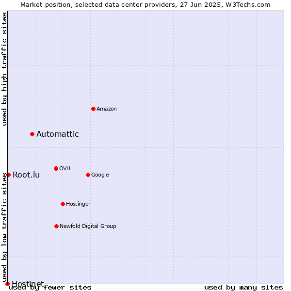 Market position of Automattic vs. Root.lu vs. Hostinet