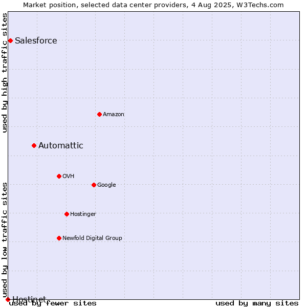 Market position of Automattic vs. Salesforce vs. Hostinet