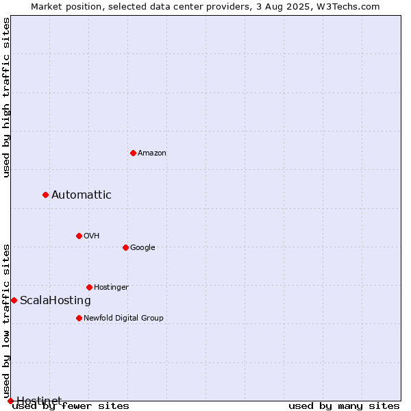 Market position of Automattic vs. ScalaHosting vs. Hostinet