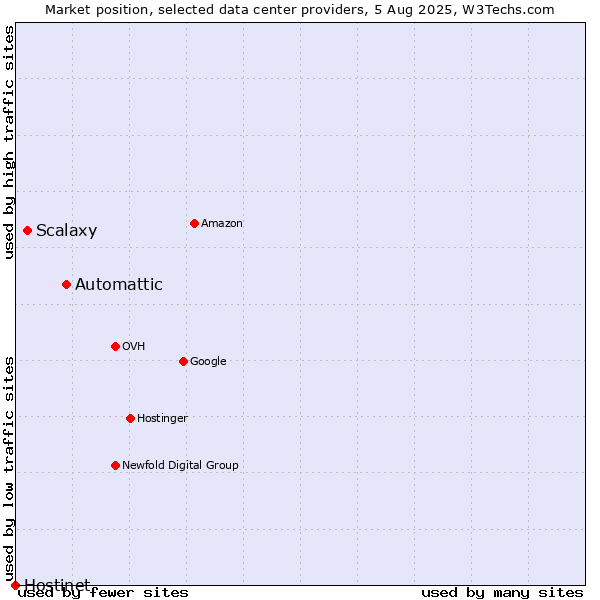 Market position of Automattic vs. Scalaxy vs. Hostinet