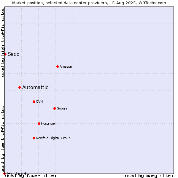 Market position of Automattic vs. Sedo vs. Hostinet