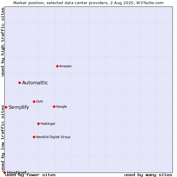 Market position of Automattic vs. Semplify vs. Hostinet