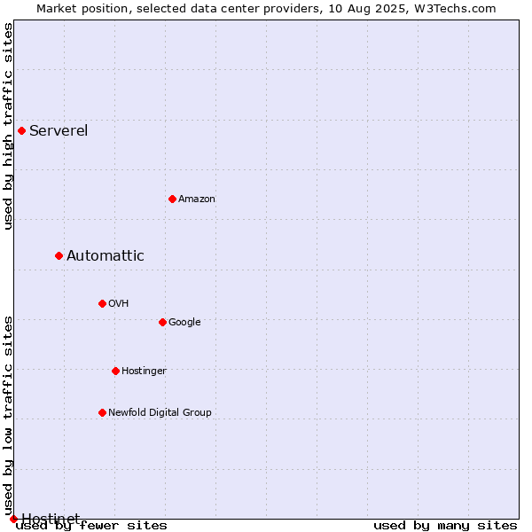 Market position of Automattic vs. Serverel vs. Hostinet