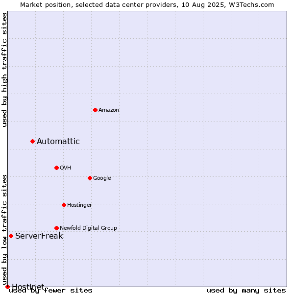 Market position of Automattic vs. ServerFreak vs. Hostinet