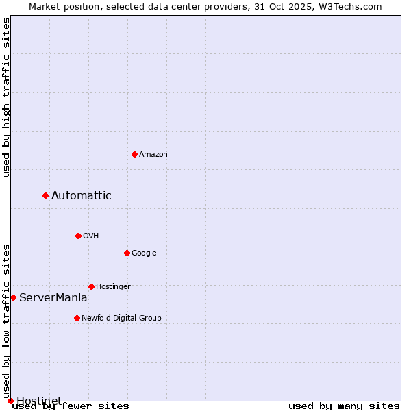 Market position of Automattic vs. ServerMania vs. Hostinet