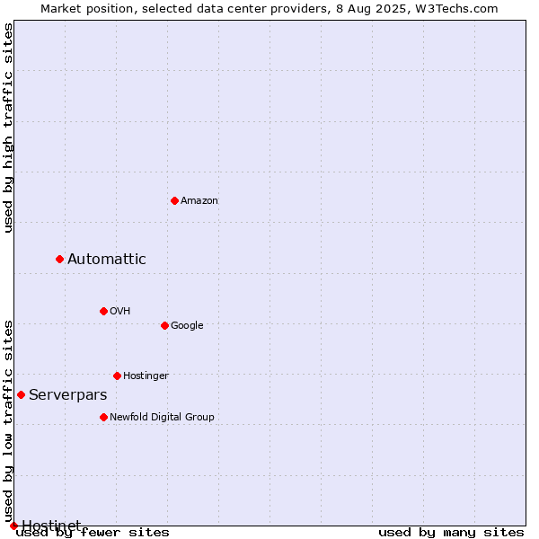 Market position of Automattic vs. Serverpars vs. Hostinet