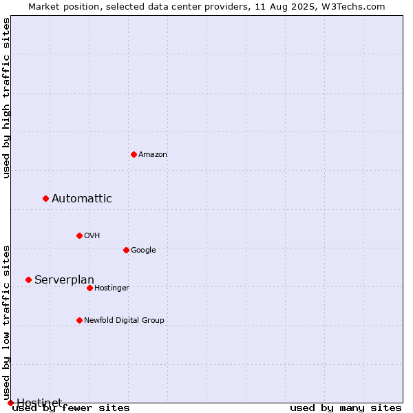 Market position of Automattic vs. Serverplan vs. Hostinet