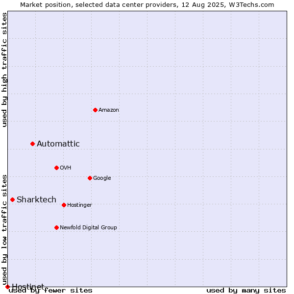 Market position of Automattic vs. Sharktech vs. Hostinet