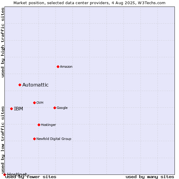 Market position of Automattic vs. IBM vs. Hostinet