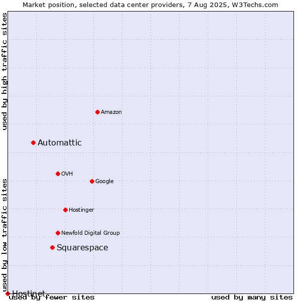 Market position of Squarespace vs. Automattic vs. Hostinet