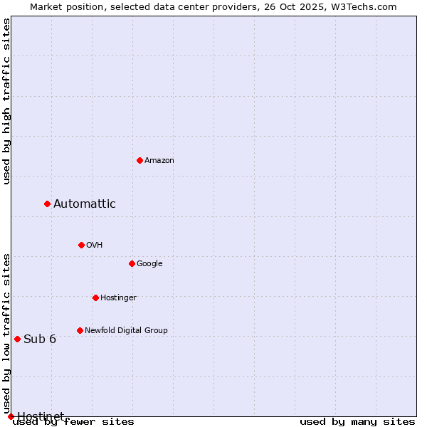 Market position of Automattic vs. Sub 6 vs. Hostinet