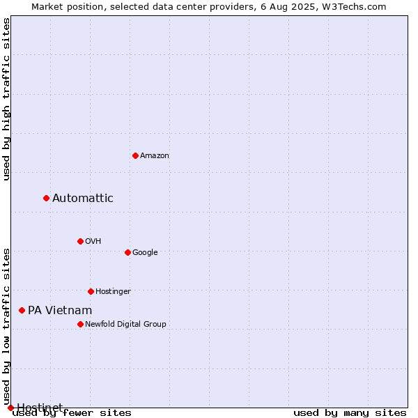 Market position of Automattic vs. PA Vietnam vs. Hostinet