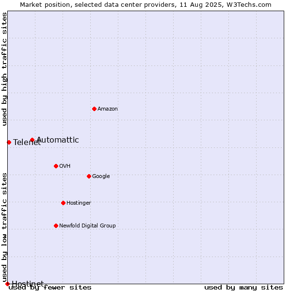 Market position of Automattic vs. Telenet vs. Hostinet
