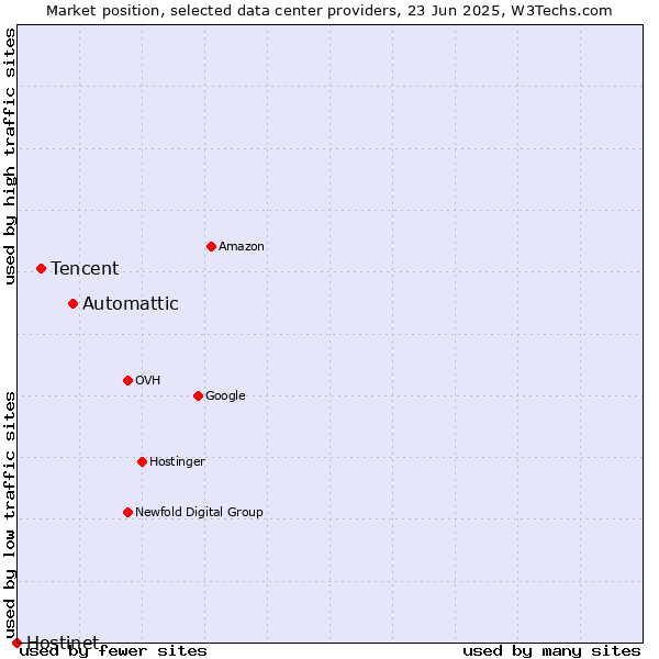 Market position of Automattic vs. Tencent vs. Hostinet