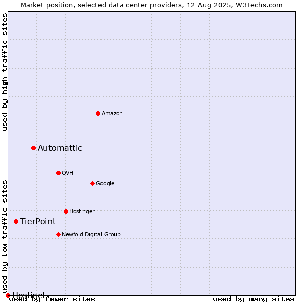 Market position of Automattic vs. TierPoint vs. Hostinet