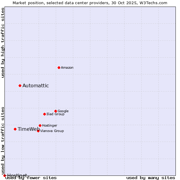 Market position of Automattic vs. TimeWeb vs. Hostinet
